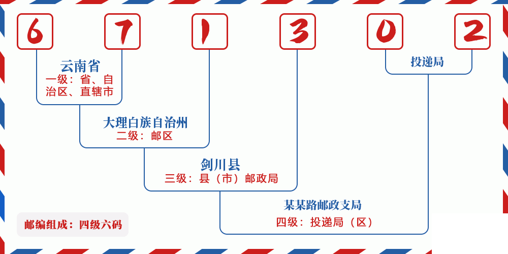 邮编671302含义