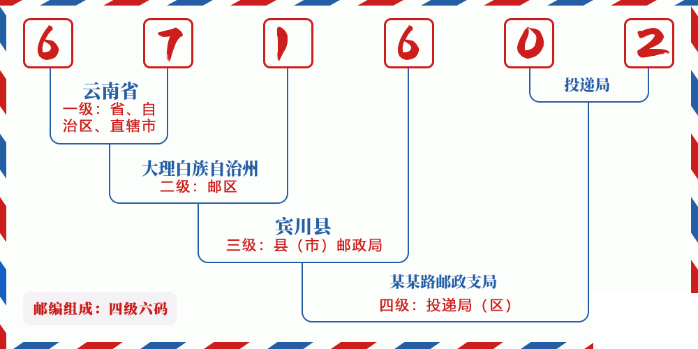 邮编671602含义