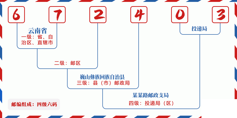 邮编672403含义