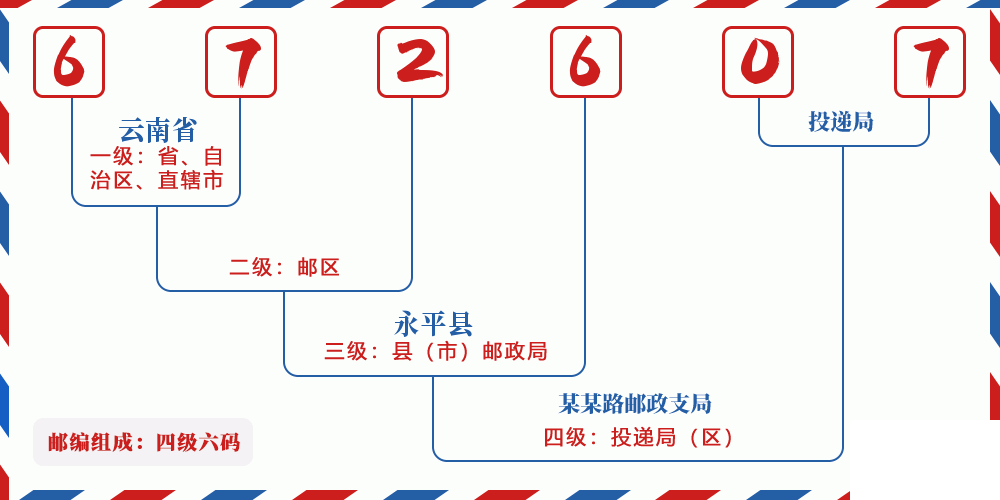 邮编672607含义