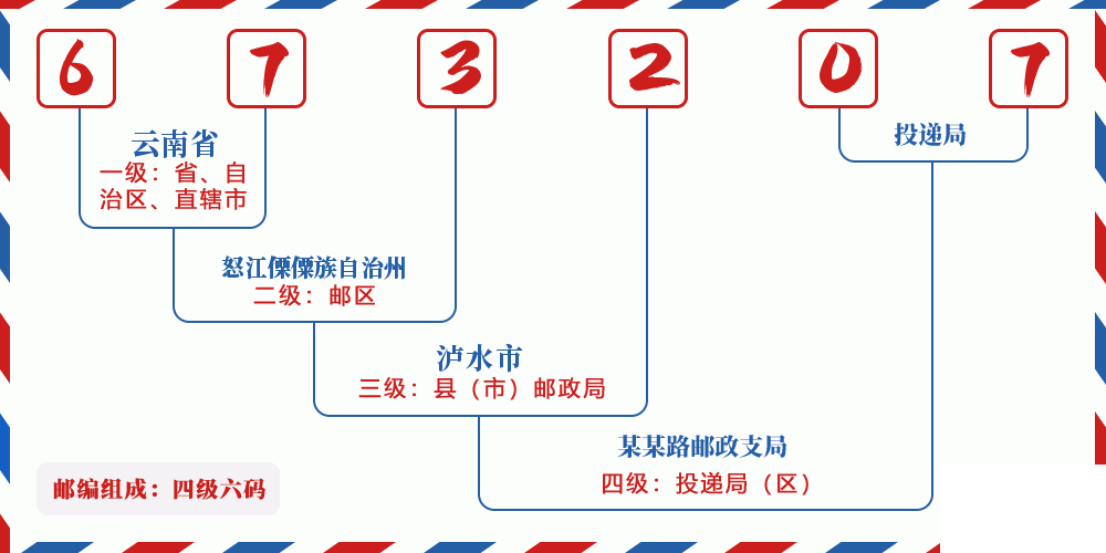 邮编673207含义