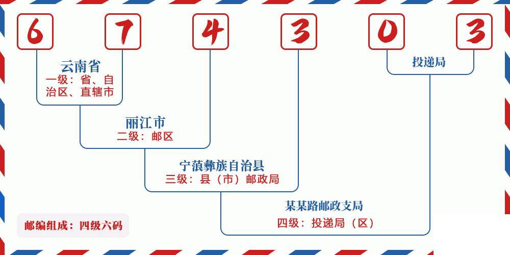 邮编674303含义