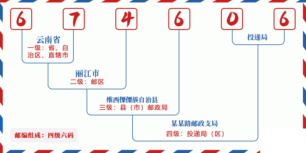 邮编674606含义