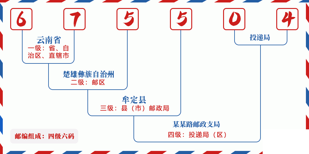 邮编675504含义