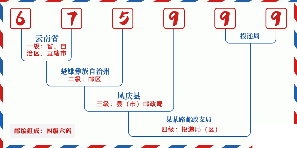 邮编675999含义