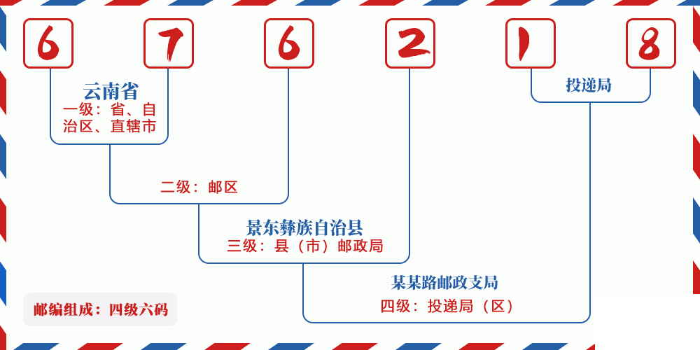 邮编676218含义