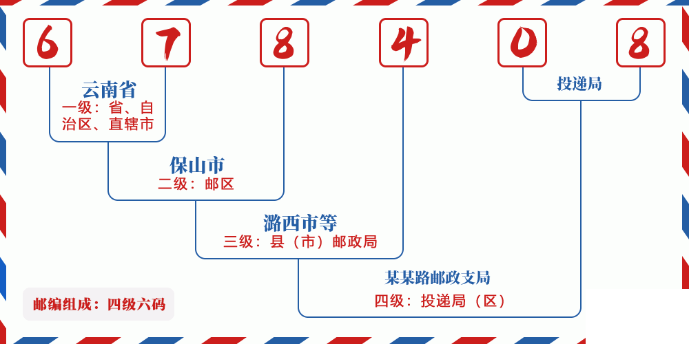 邮编678408含义