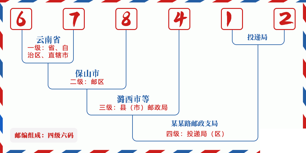 邮编678412含义