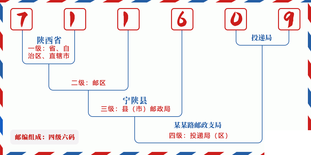 邮编711609含义