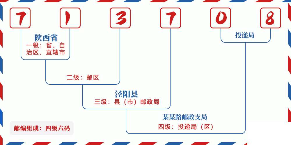 邮编713708含义