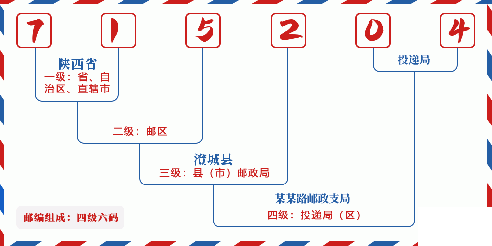 邮编715204含义