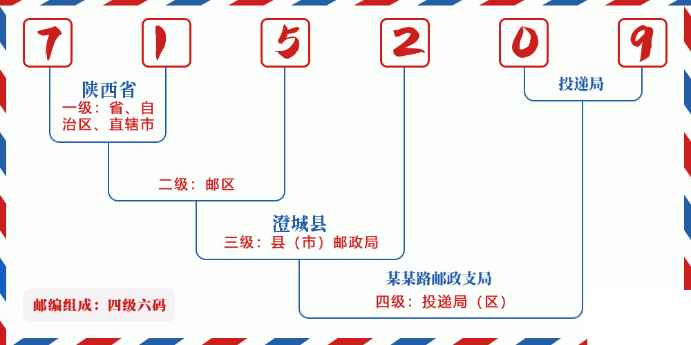 邮编715209含义