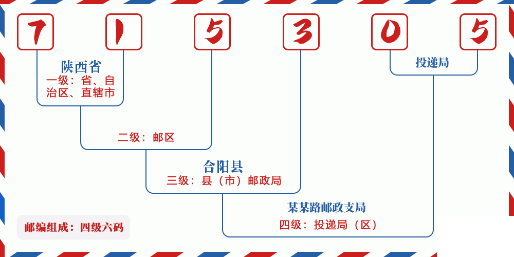 邮编715305含义
