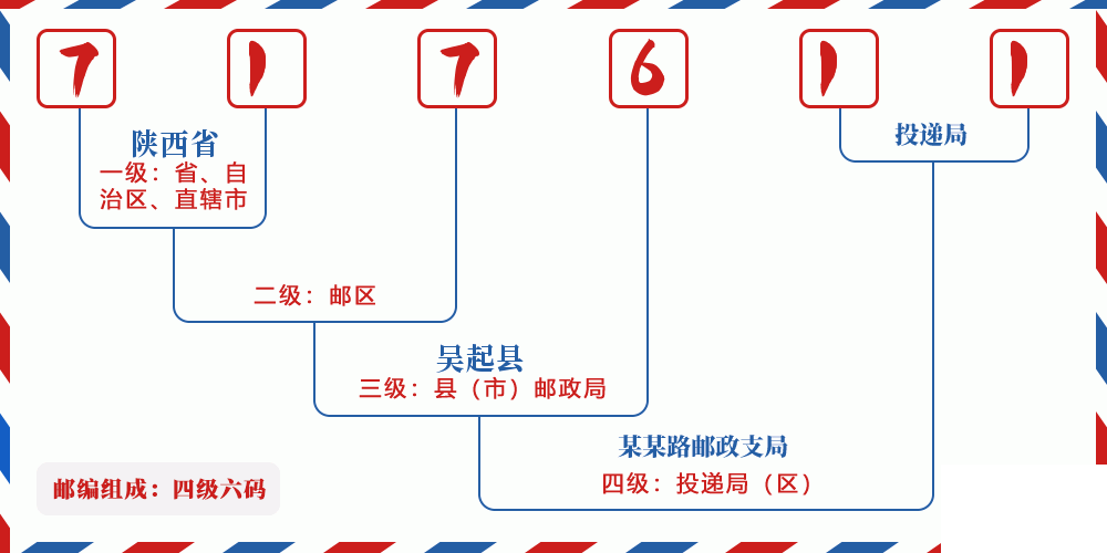 邮编717611含义