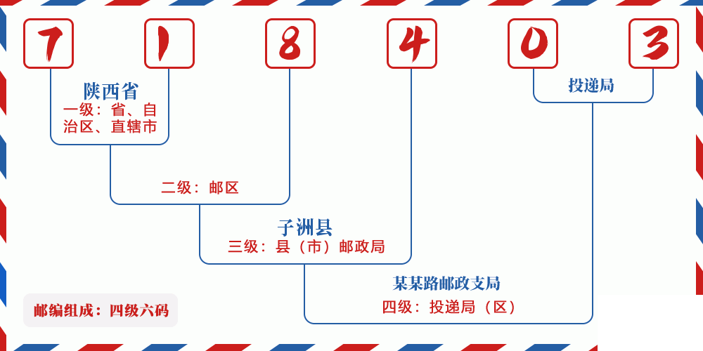 邮编718403含义