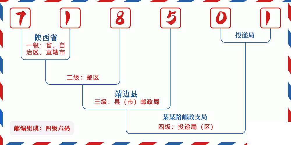 邮编718501含义