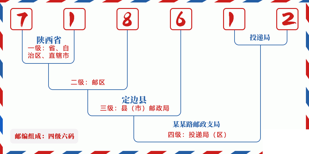 邮编718612含义
