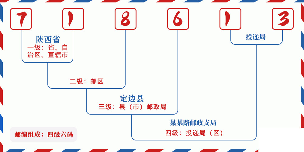 邮编718613含义