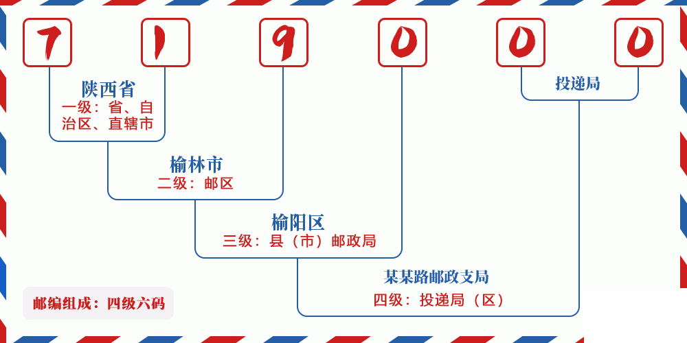 邮编719000含义