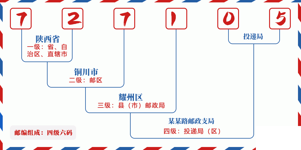 邮编727105含义