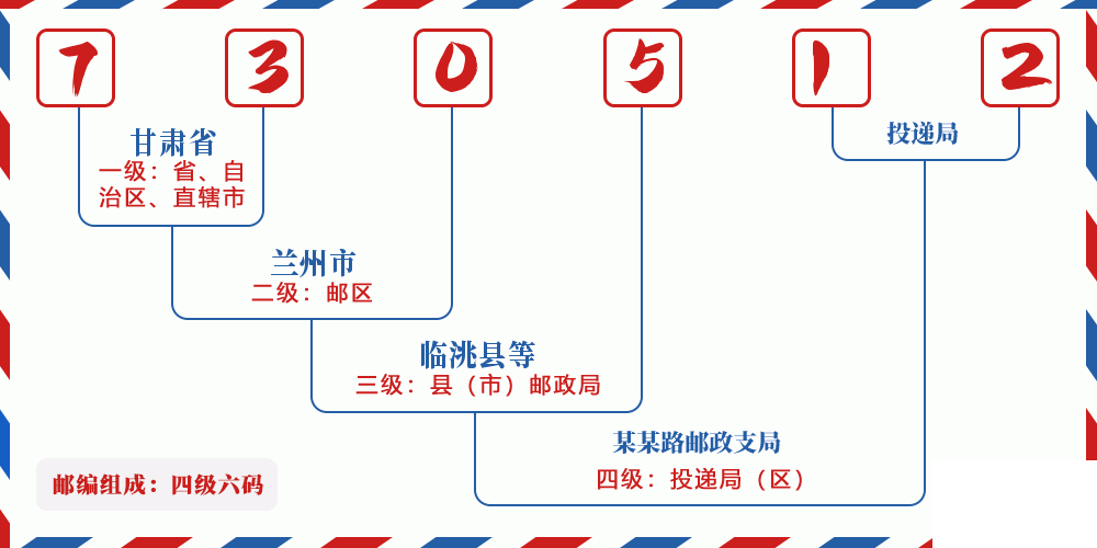 邮编730512含义