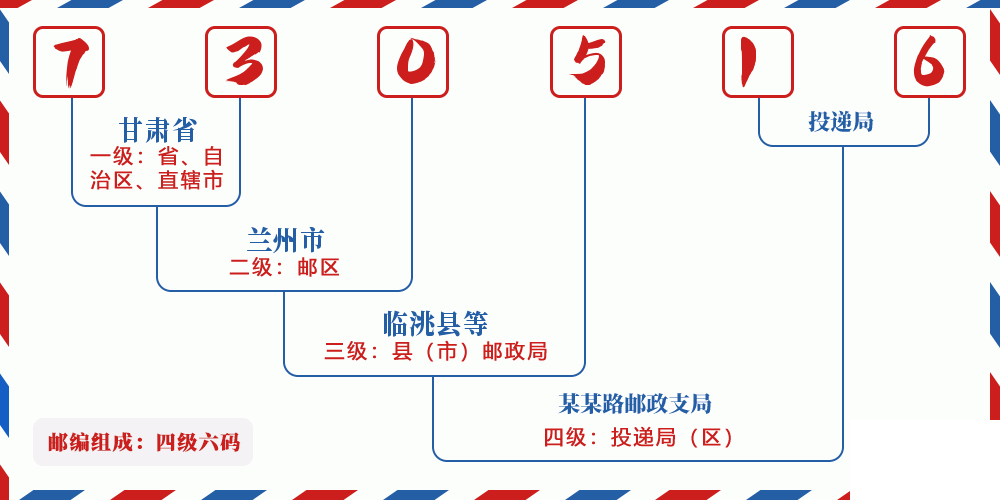 邮编730516含义