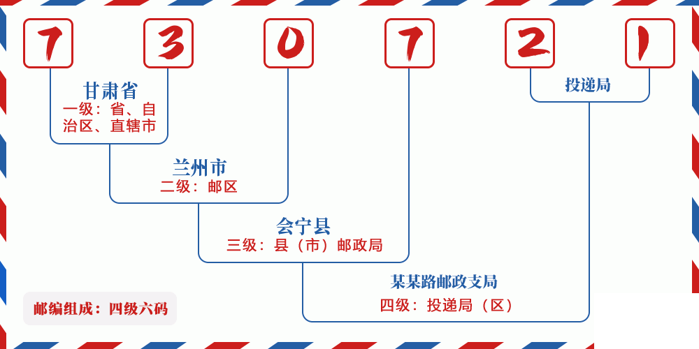 邮编730721含义