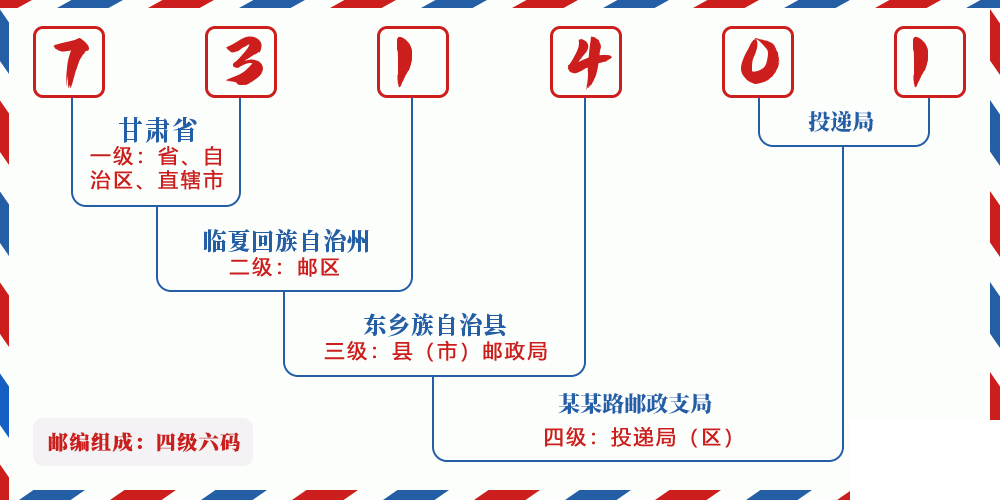 邮编731401含义