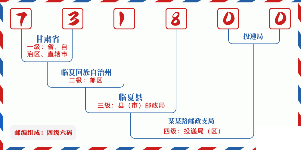 邮编731800含义