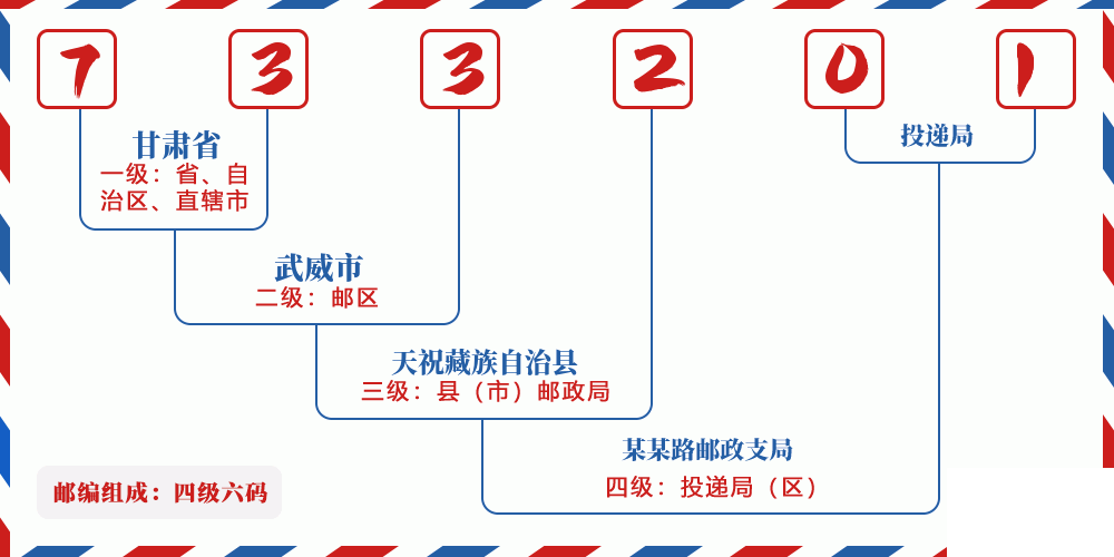 邮编733201含义