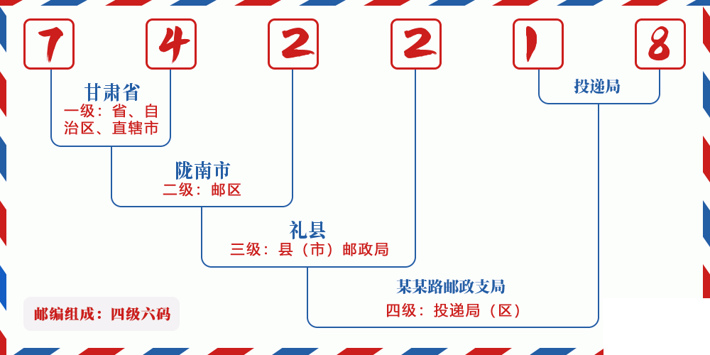 邮编742218含义