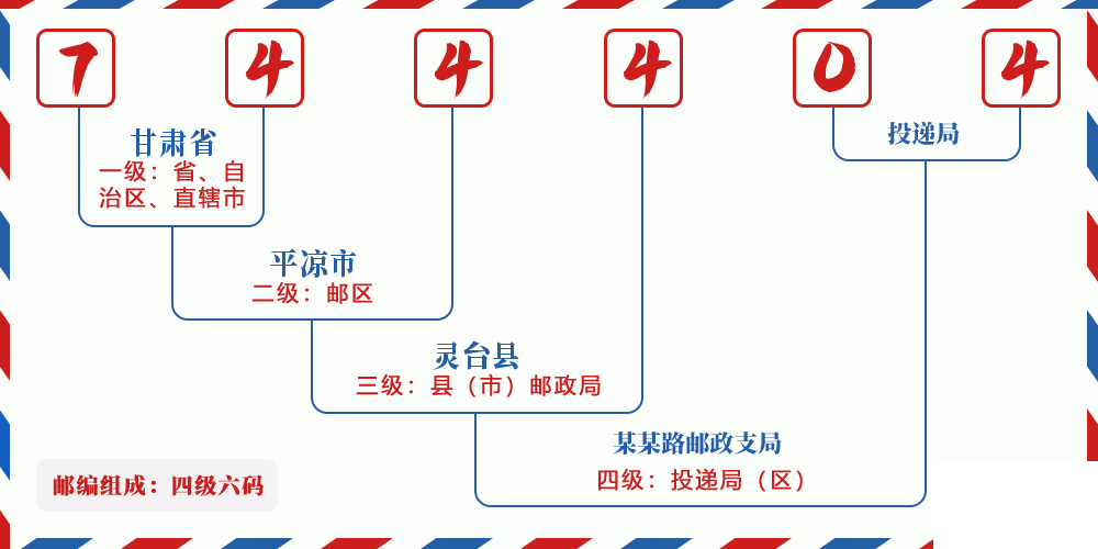 邮编744404含义