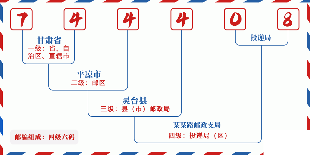 邮编744408含义