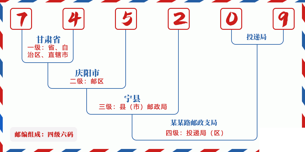 邮编745209含义
