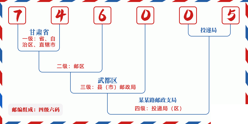 邮编746005含义