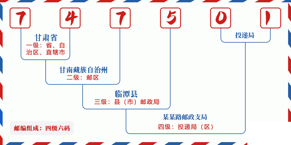 邮编747501含义