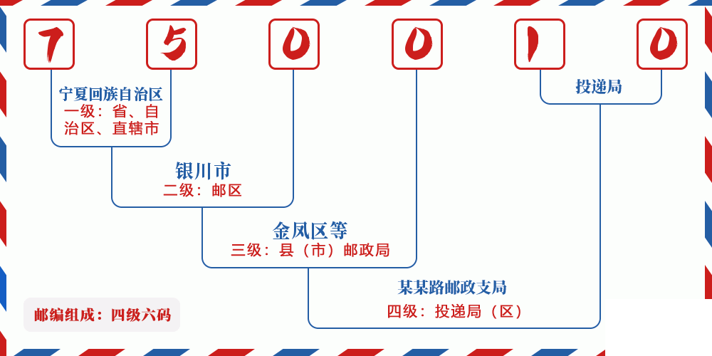 邮编750010含义