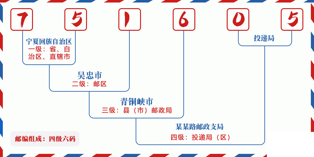 邮编751605含义