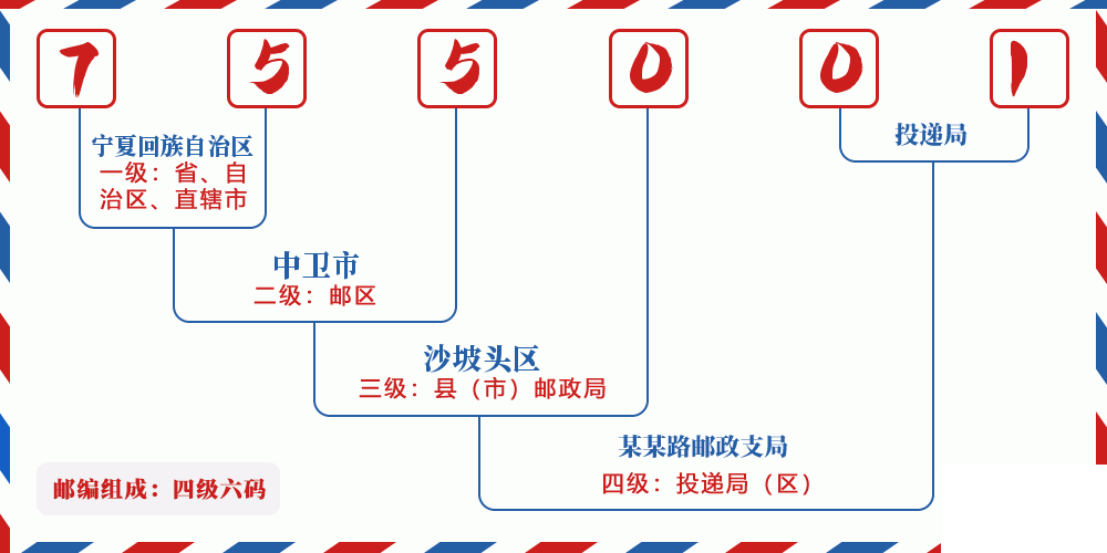 邮编755001含义