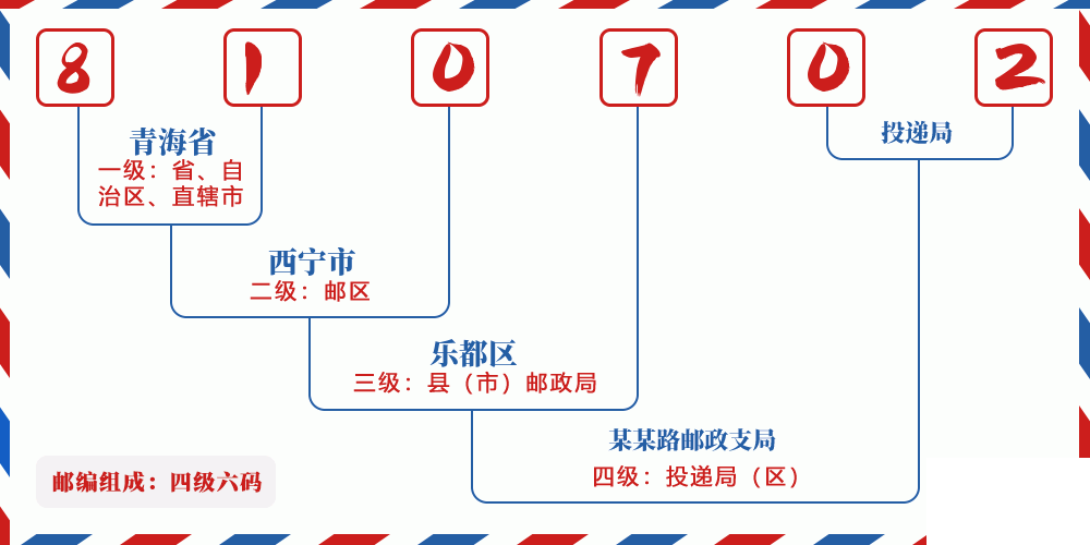 邮编810702含义
