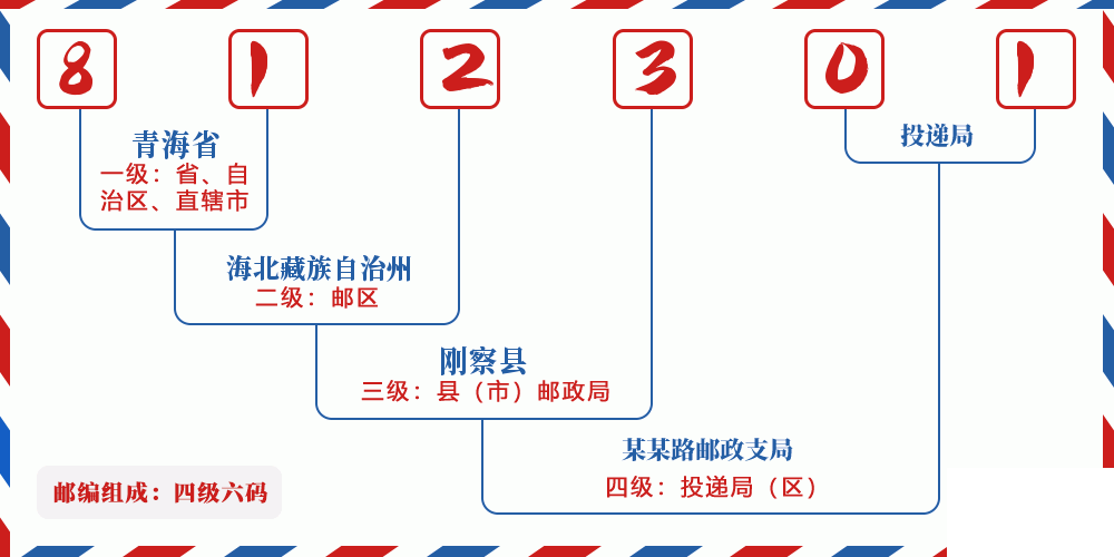 邮编812301含义