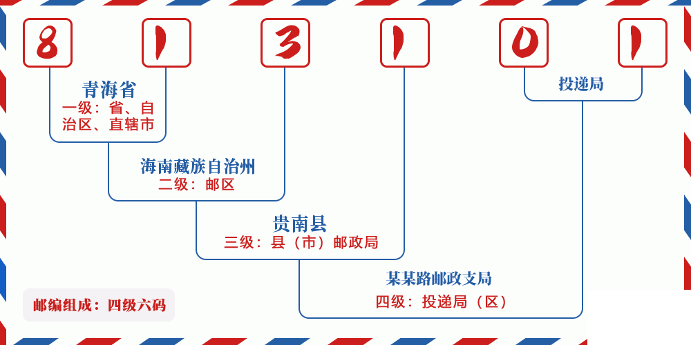 邮编813101含义