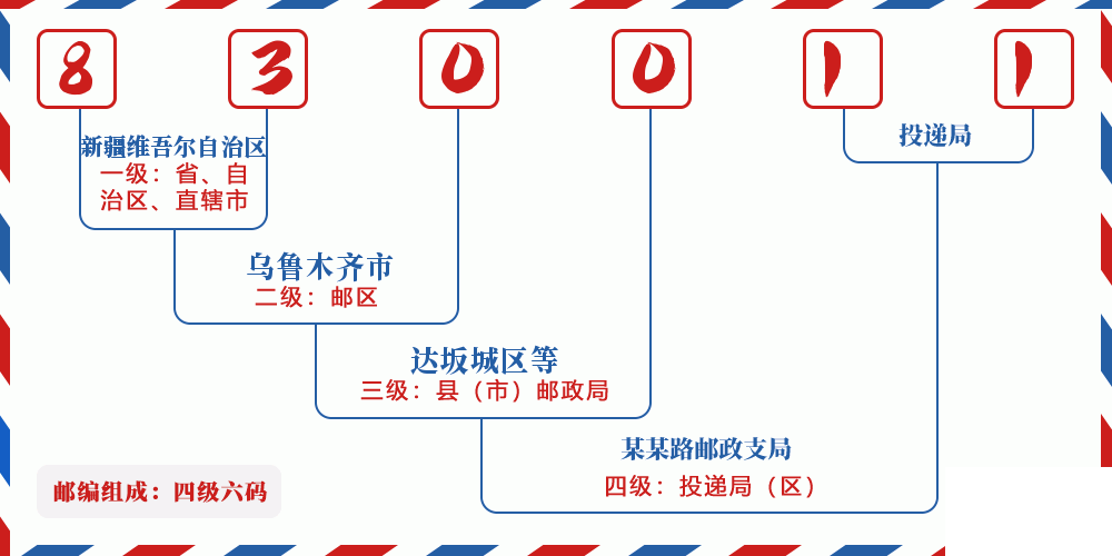 邮编830011含义