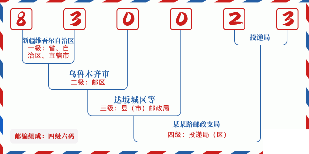 邮编830023含义