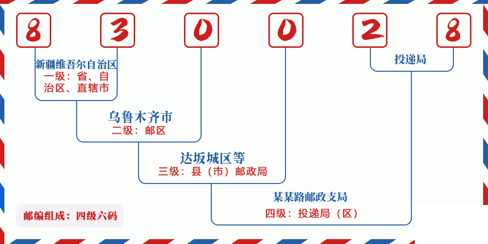 邮编830028含义