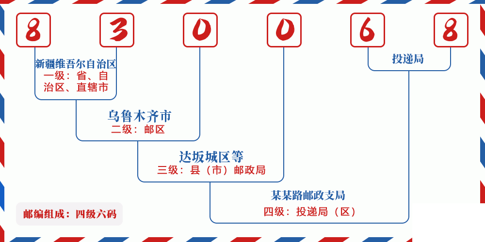 邮编830068含义