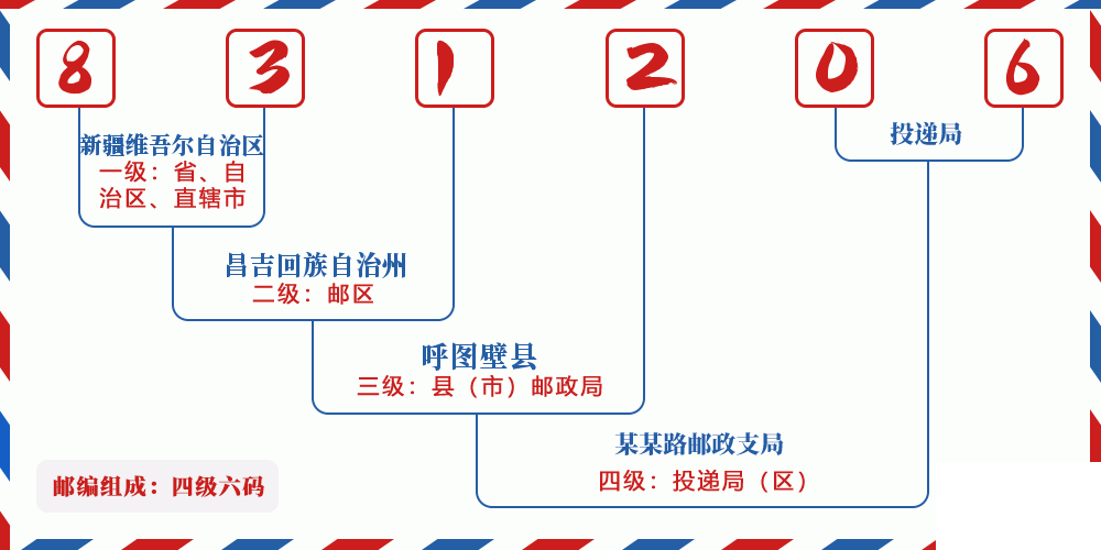 邮编831206含义
