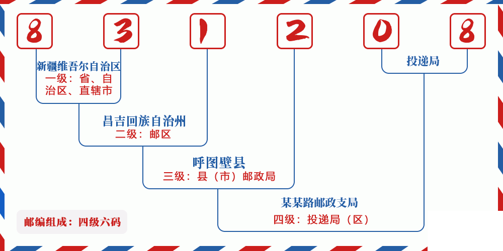 邮编831208含义