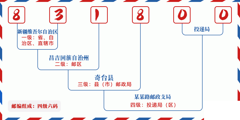 邮编831800含义