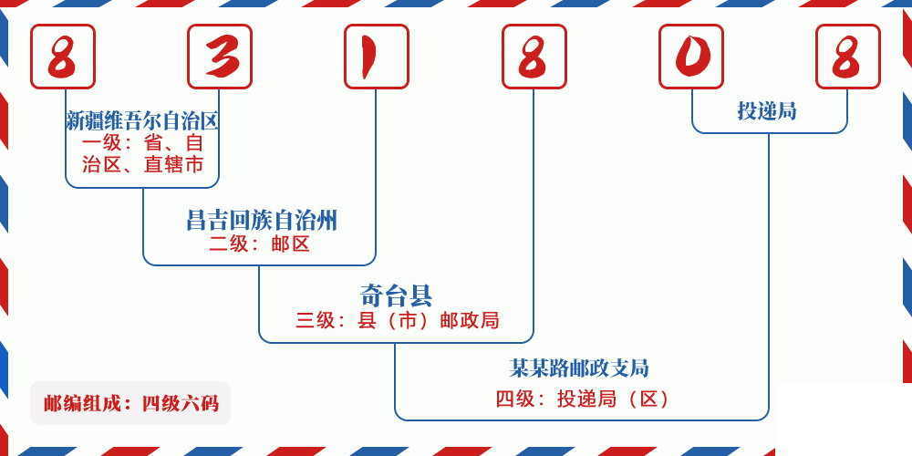 邮编831808含义